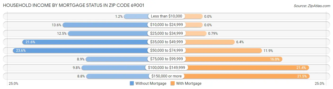 Household Income by Mortgage Status in Zip Code 69001