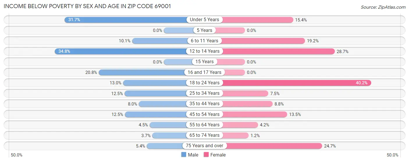 Income Below Poverty by Sex and Age in Zip Code 69001
