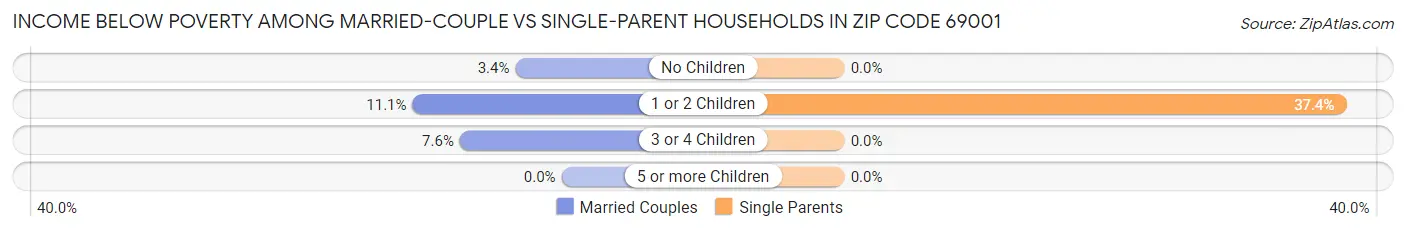 Income Below Poverty Among Married-Couple vs Single-Parent Households in Zip Code 69001