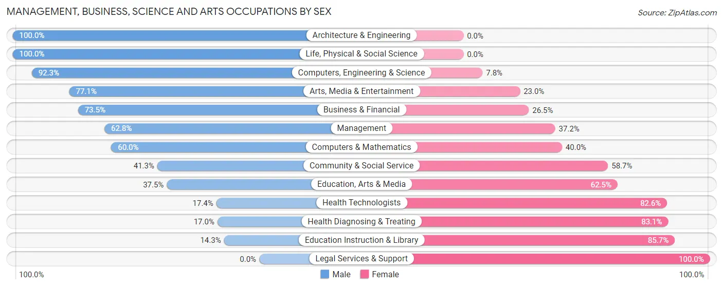 Management, Business, Science and Arts Occupations by Sex in Zip Code 69001
