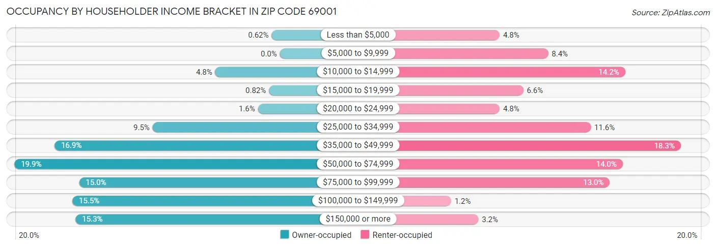 Occupancy by Householder Income Bracket in Zip Code 69001