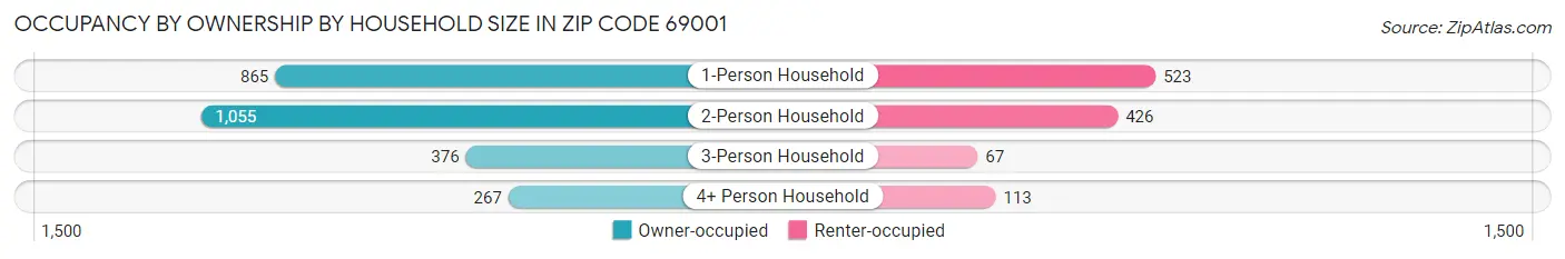 Occupancy by Ownership by Household Size in Zip Code 69001