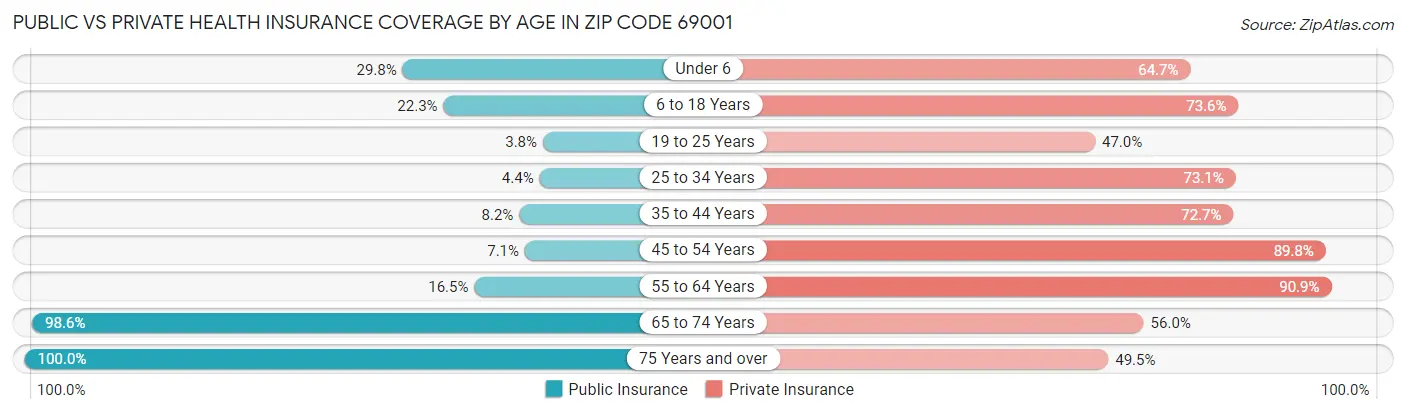 Public vs Private Health Insurance Coverage by Age in Zip Code 69001