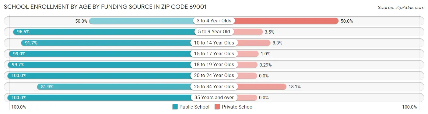 School Enrollment by Age by Funding Source in Zip Code 69001