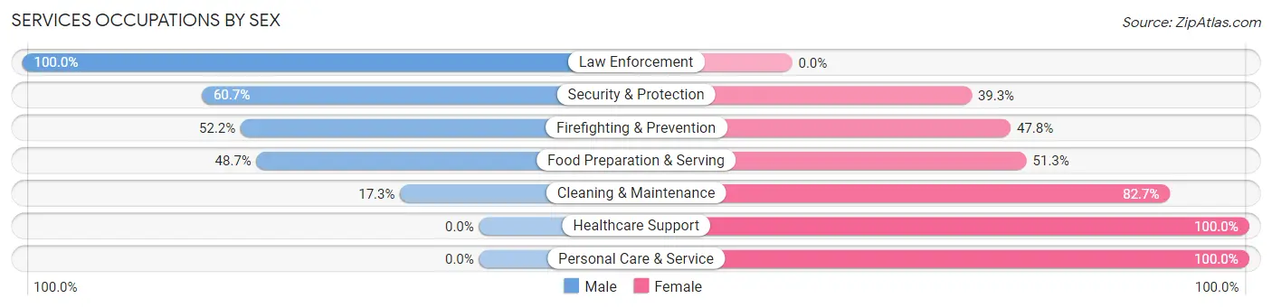 Services Occupations by Sex in Zip Code 69001