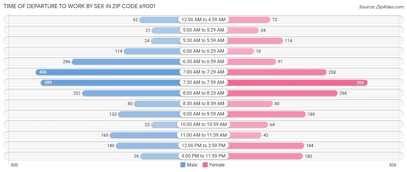 Time of Departure to Work by Sex in Zip Code 69001