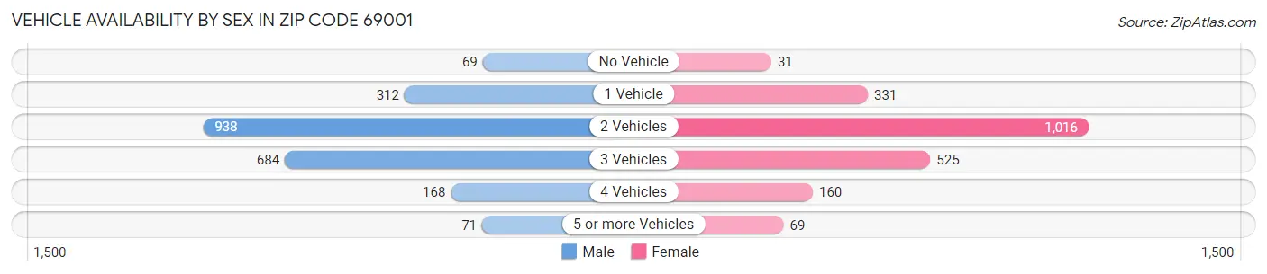Vehicle Availability by Sex in Zip Code 69001