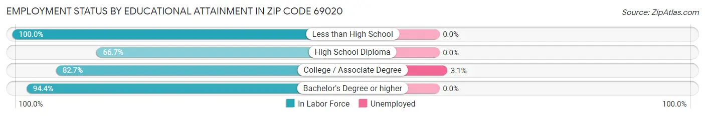 Employment Status by Educational Attainment in Zip Code 69020