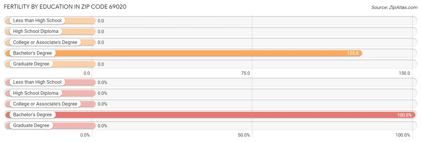 Female Fertility by Education Attainment in Zip Code 69020