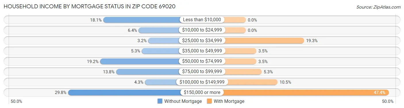 Household Income by Mortgage Status in Zip Code 69020