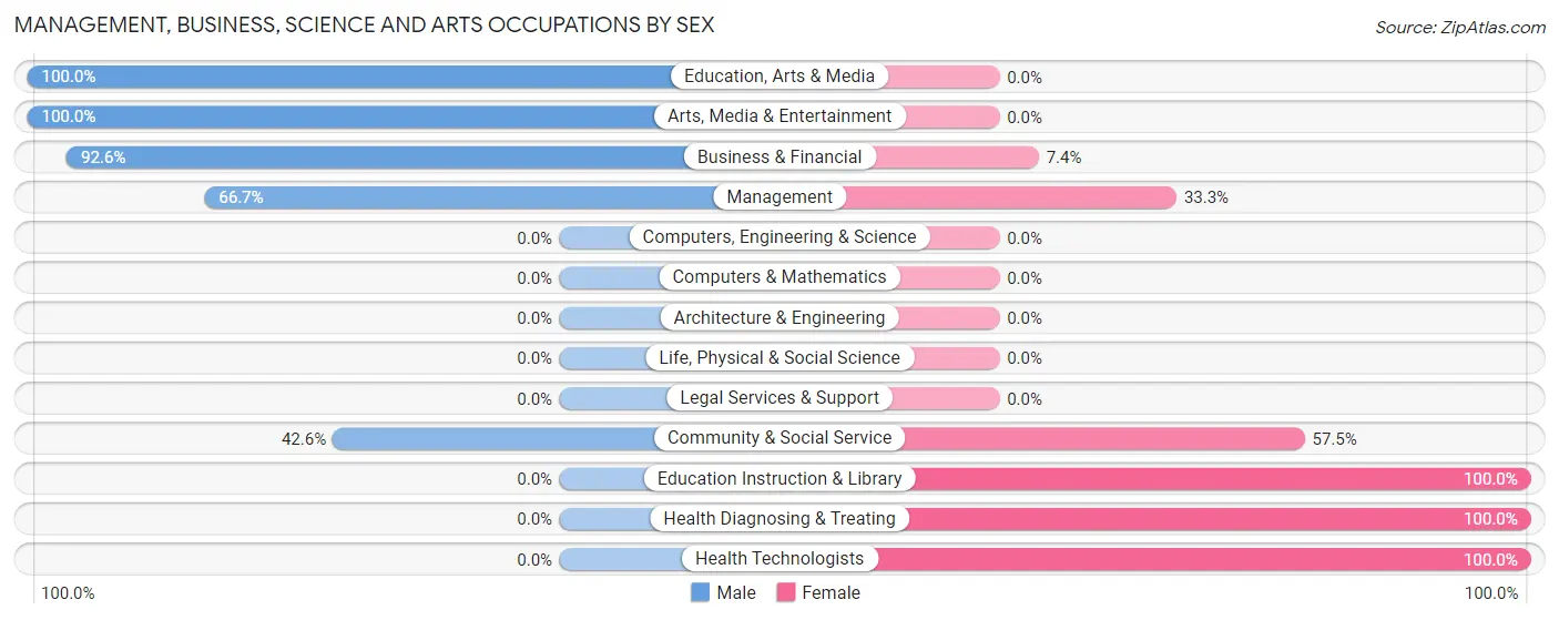 Management, Business, Science and Arts Occupations by Sex in Zip Code 69020