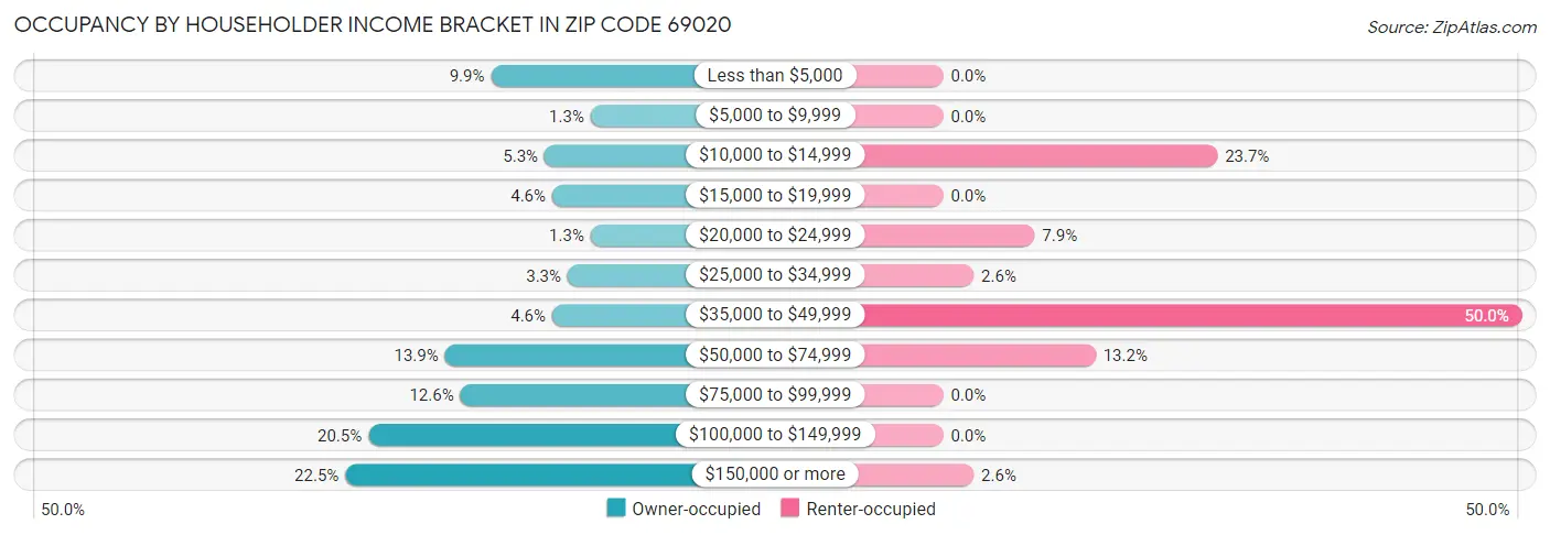 Occupancy by Householder Income Bracket in Zip Code 69020