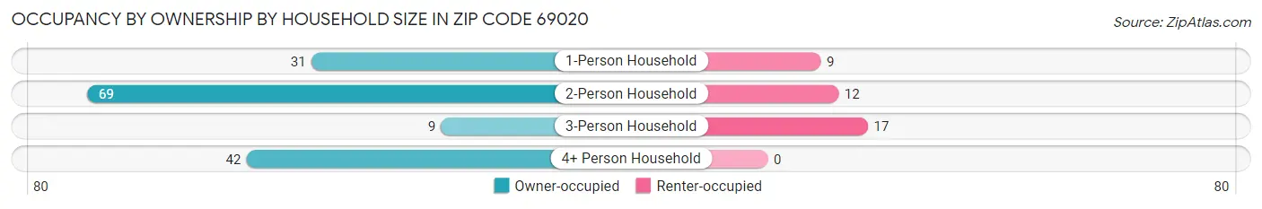 Occupancy by Ownership by Household Size in Zip Code 69020