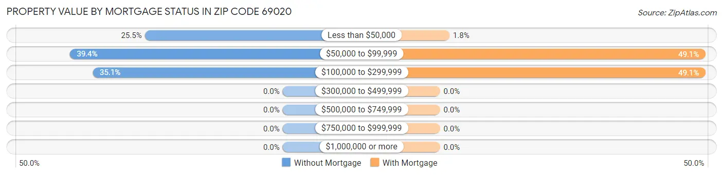 Property Value by Mortgage Status in Zip Code 69020