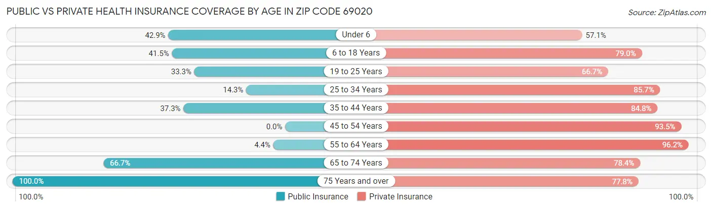 Public vs Private Health Insurance Coverage by Age in Zip Code 69020