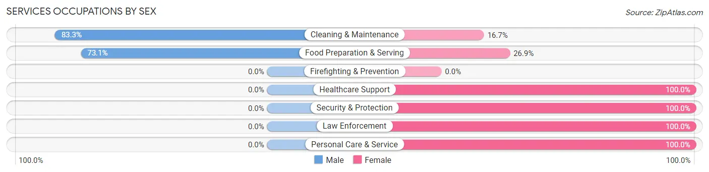 Services Occupations by Sex in Zip Code 69020