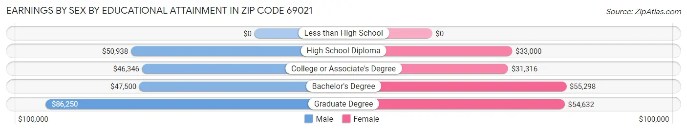 Earnings by Sex by Educational Attainment in Zip Code 69021
