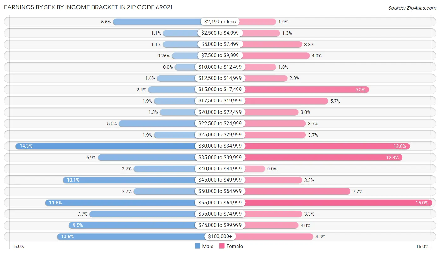 Earnings by Sex by Income Bracket in Zip Code 69021