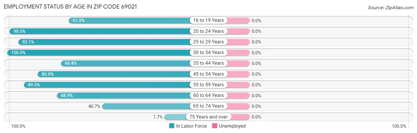 Employment Status by Age in Zip Code 69021