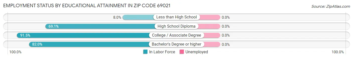 Employment Status by Educational Attainment in Zip Code 69021