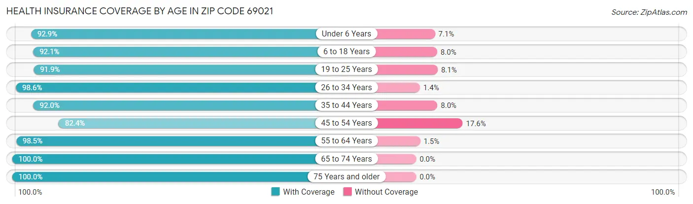 Health Insurance Coverage by Age in Zip Code 69021