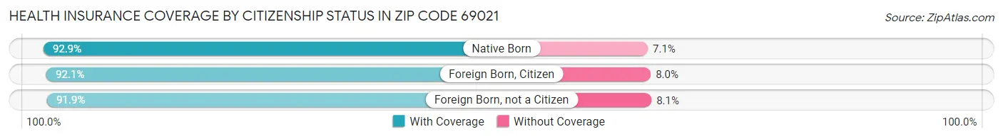 Health Insurance Coverage by Citizenship Status in Zip Code 69021