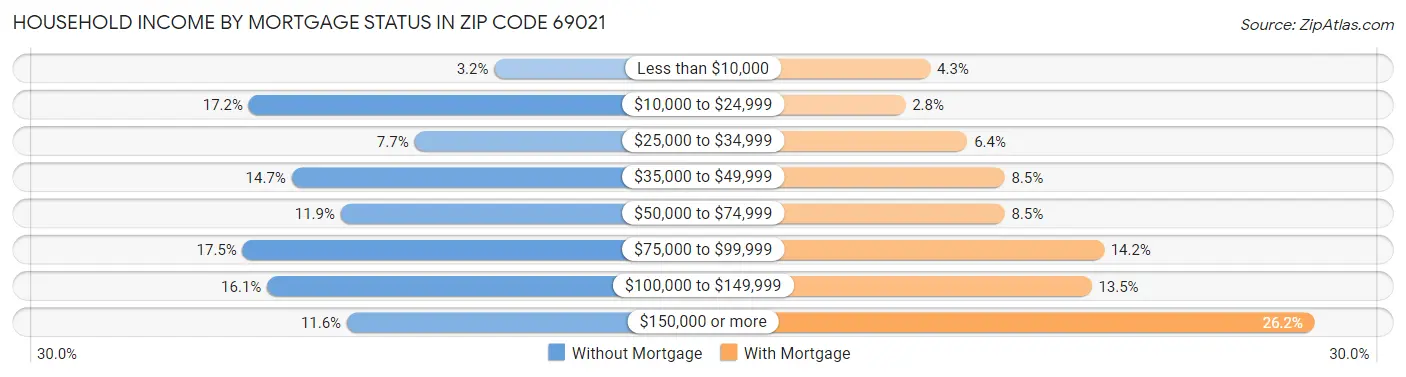 Household Income by Mortgage Status in Zip Code 69021