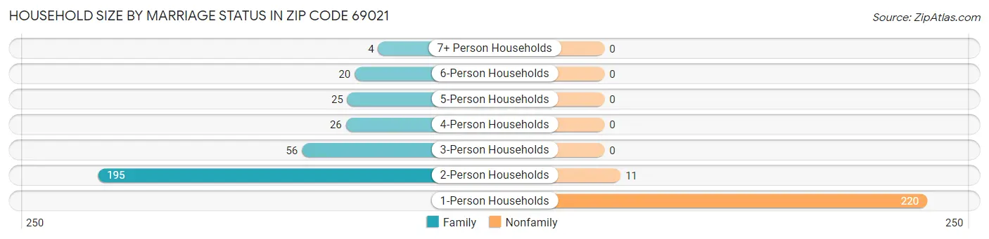 Household Size by Marriage Status in Zip Code 69021