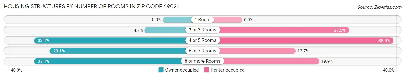 Housing Structures by Number of Rooms in Zip Code 69021