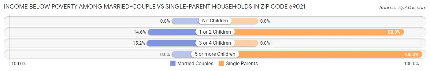 Income Below Poverty Among Married-Couple vs Single-Parent Households in Zip Code 69021