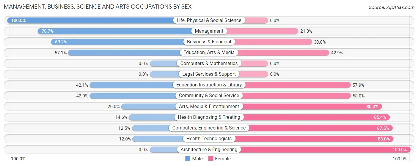 Management, Business, Science and Arts Occupations by Sex in Zip Code 69021