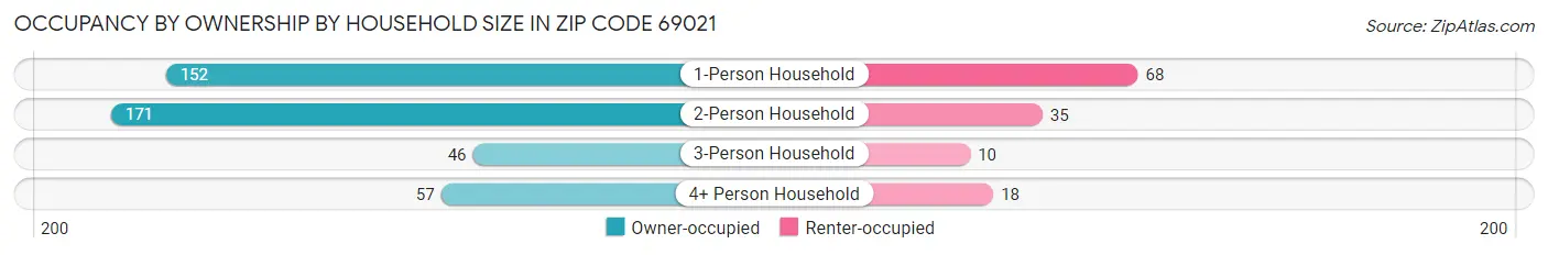 Occupancy by Ownership by Household Size in Zip Code 69021