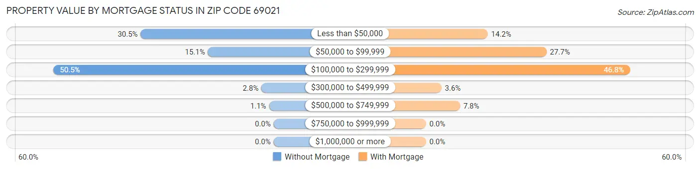Property Value by Mortgage Status in Zip Code 69021
