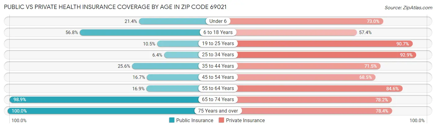 Public vs Private Health Insurance Coverage by Age in Zip Code 69021