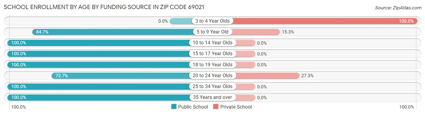 School Enrollment by Age by Funding Source in Zip Code 69021