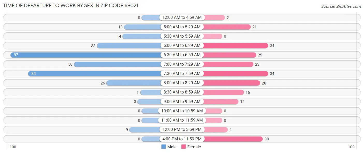 Time of Departure to Work by Sex in Zip Code 69021