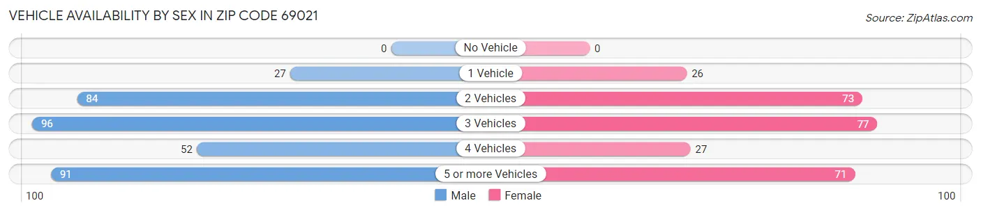 Vehicle Availability by Sex in Zip Code 69021