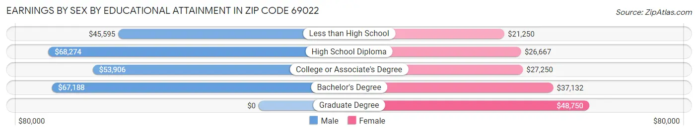 Earnings by Sex by Educational Attainment in Zip Code 69022