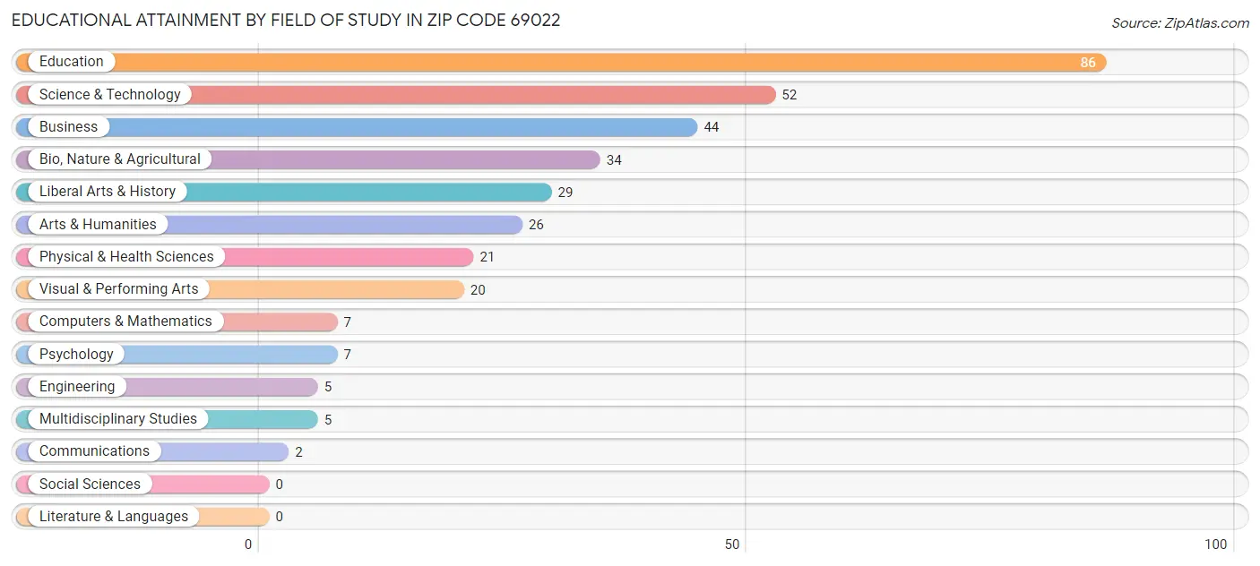 Educational Attainment by Field of Study in Zip Code 69022