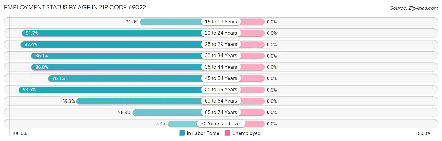 Employment Status by Age in Zip Code 69022