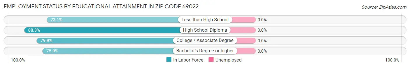 Employment Status by Educational Attainment in Zip Code 69022