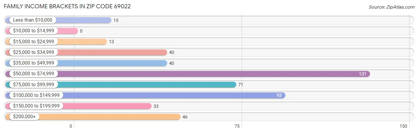 Family Income Brackets in Zip Code 69022