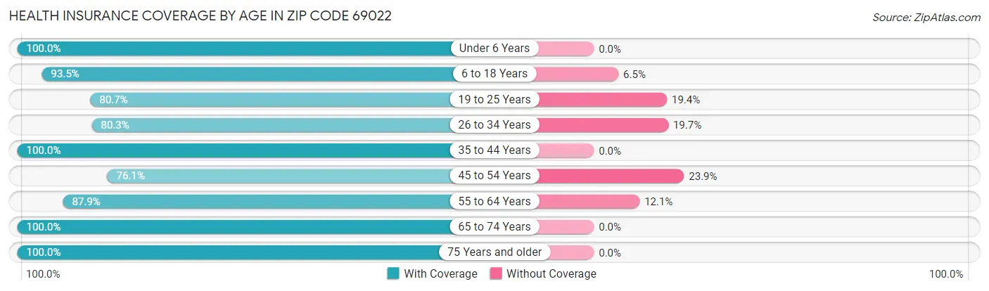 Health Insurance Coverage by Age in Zip Code 69022