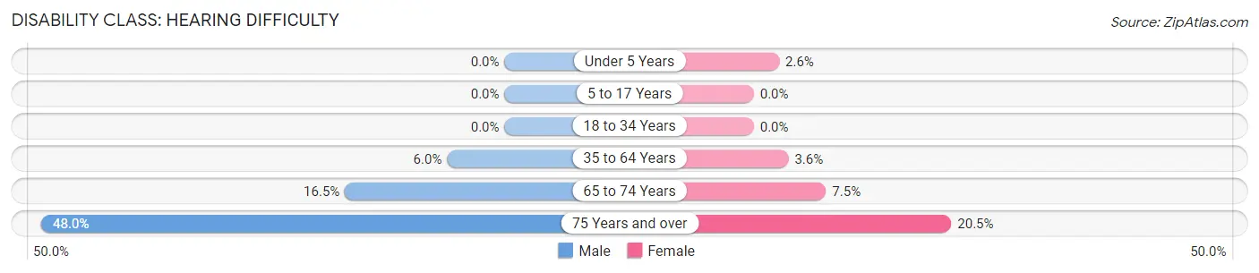 Disability in Zip Code 69022: <span>Hearing Difficulty</span>