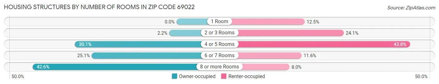 Housing Structures by Number of Rooms in Zip Code 69022