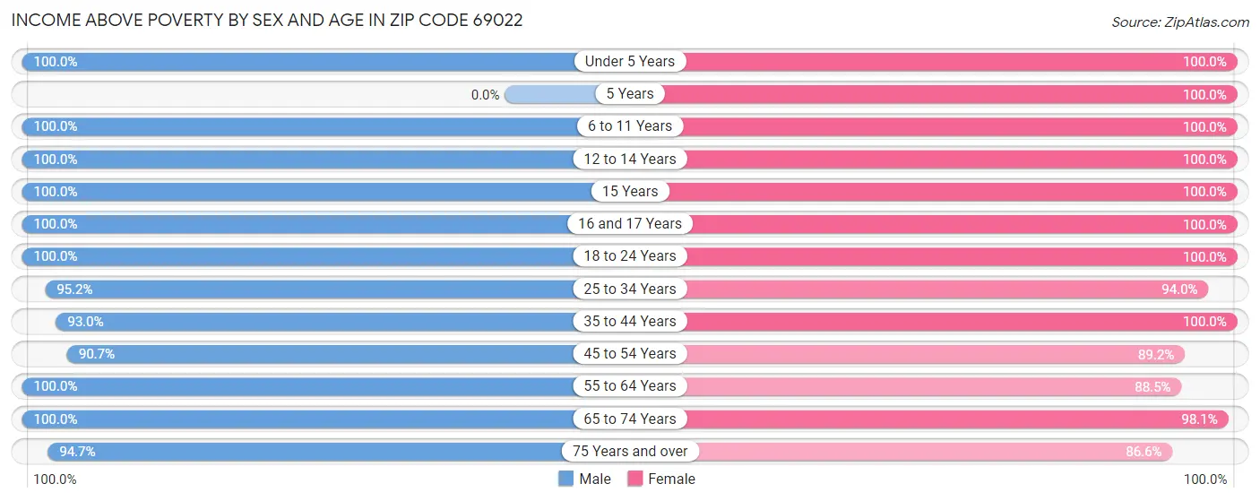 Income Above Poverty by Sex and Age in Zip Code 69022