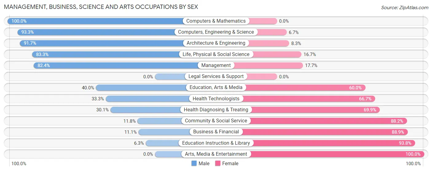 Management, Business, Science and Arts Occupations by Sex in Zip Code 69022