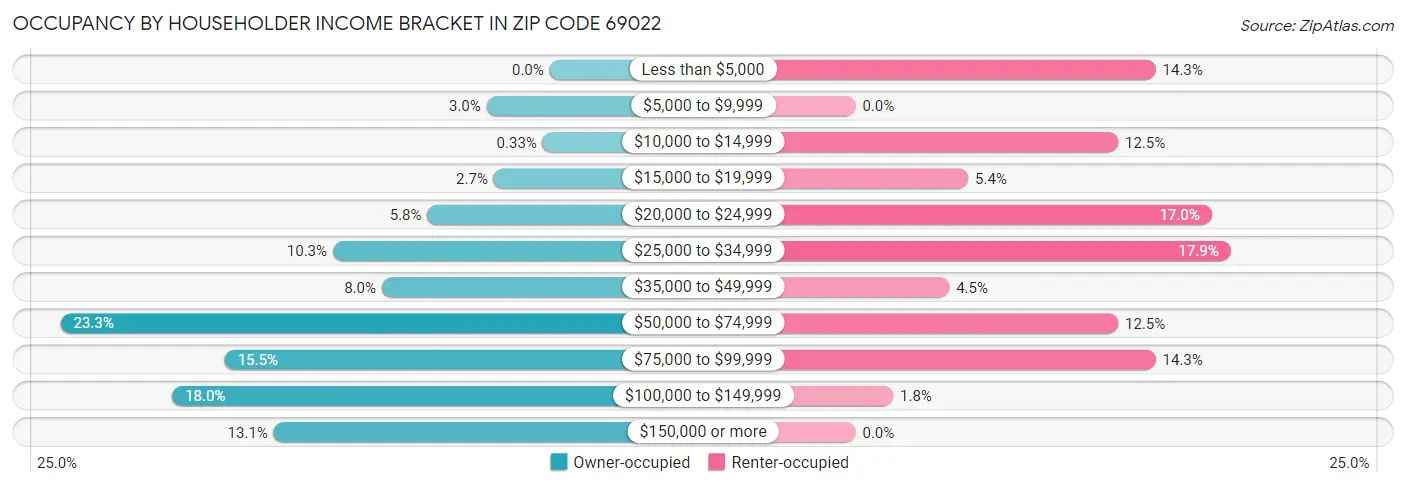 Occupancy by Householder Income Bracket in Zip Code 69022