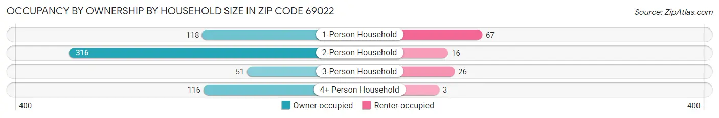 Occupancy by Ownership by Household Size in Zip Code 69022