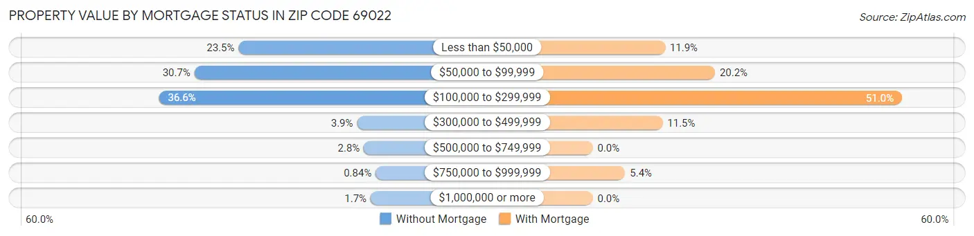 Property Value by Mortgage Status in Zip Code 69022